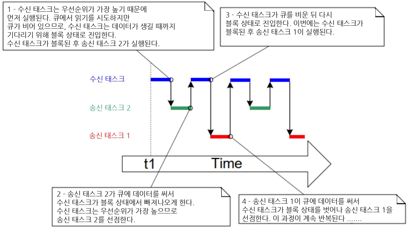 다수의 송신자와 하나의 수신자의 스케줄링