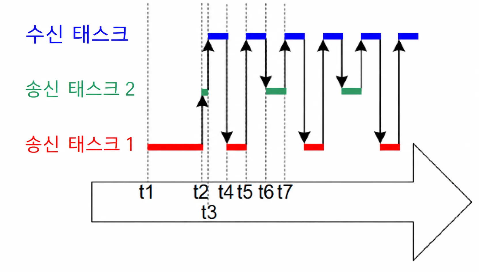 다수의 송신자와 하나의 수신자의 스케줄링_우선순위역전