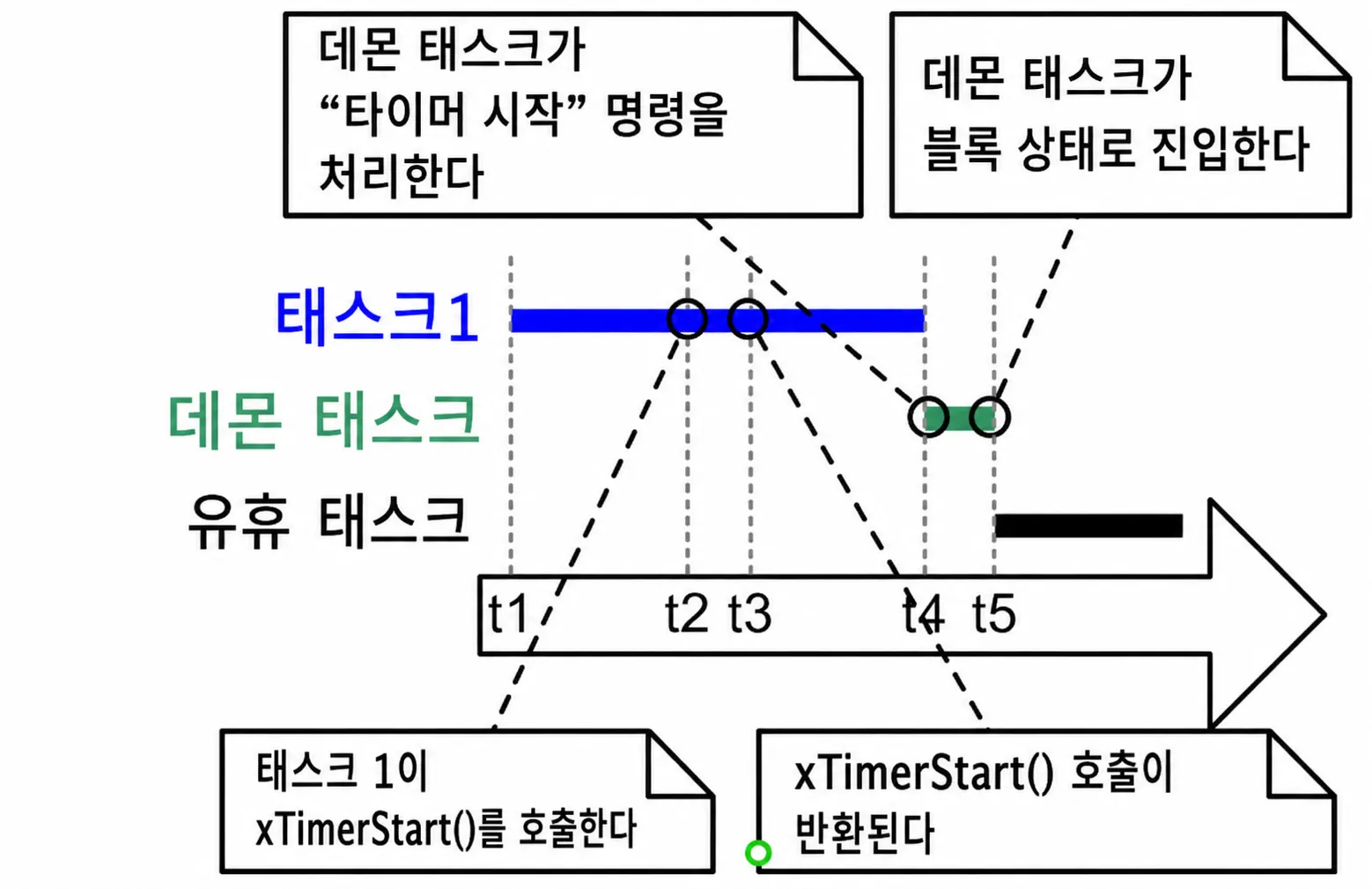 데몬 태스크 우선순위 예시 1