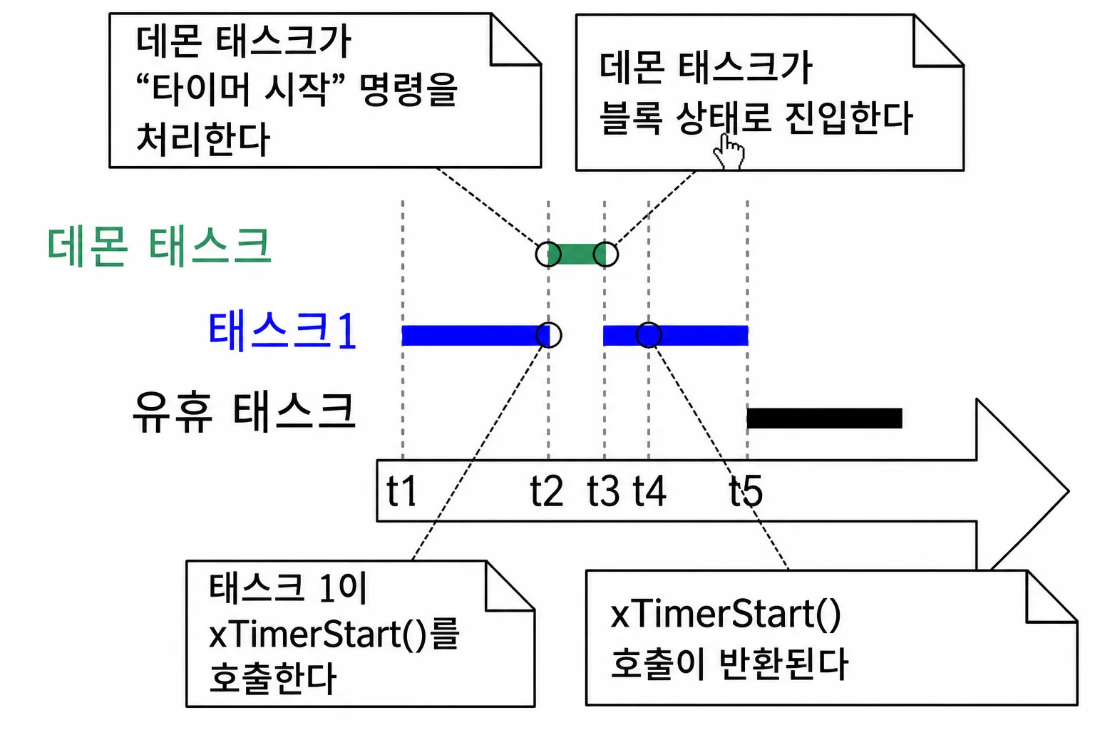 데몬 태스크 우선순위 예시 2