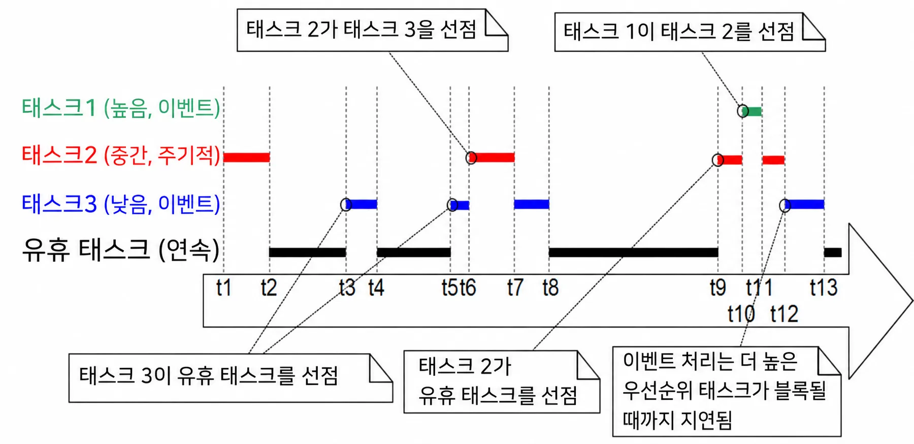 시분할 알고리즘을 사용한 고정 우선순위 선점형 스케줄링