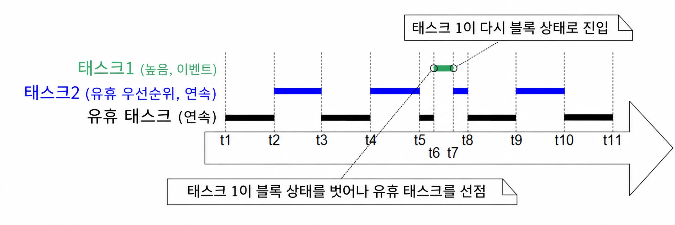 시분할 알고리즘을 사용한 고정 우선순위 선점형 스케줄링