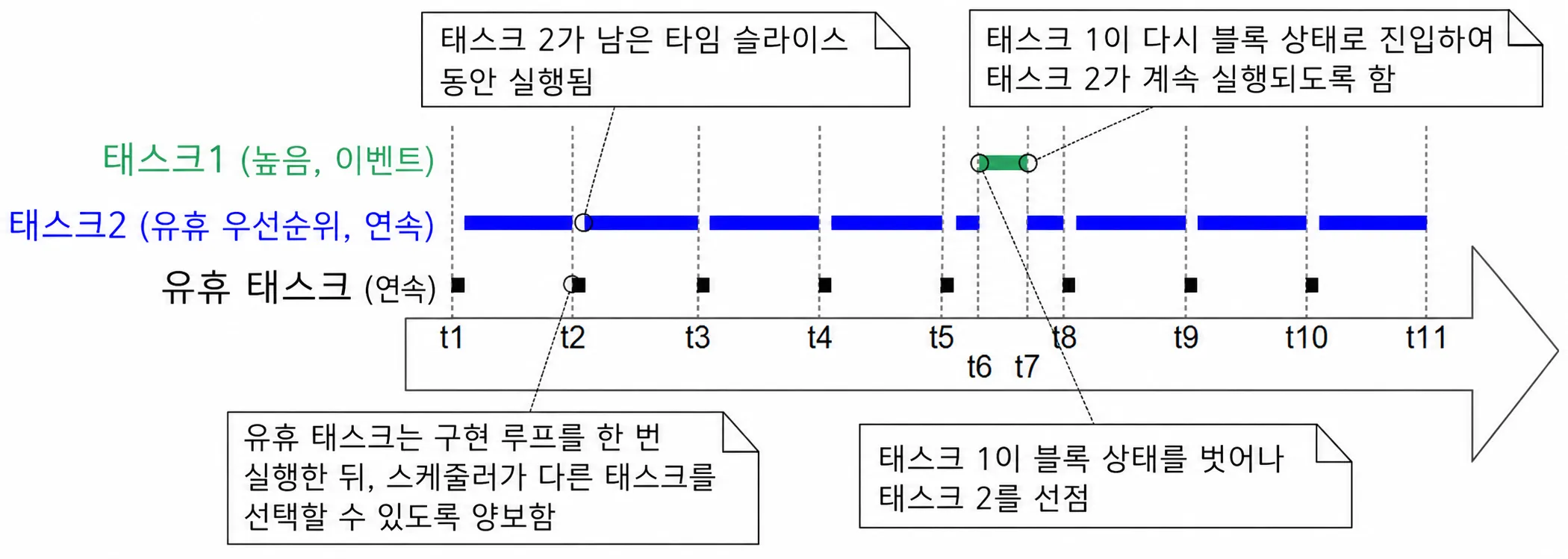시분할 알고리즘을 사용한 고정 우선순위 선점형 스케줄링3