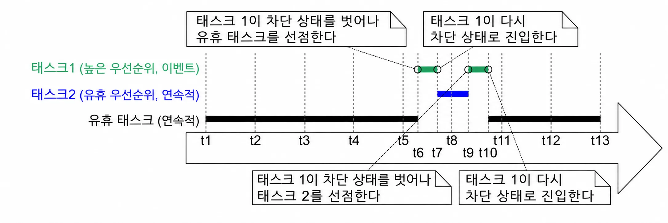 시분할이 없는 우선순위 기반 선점형 스케줄링