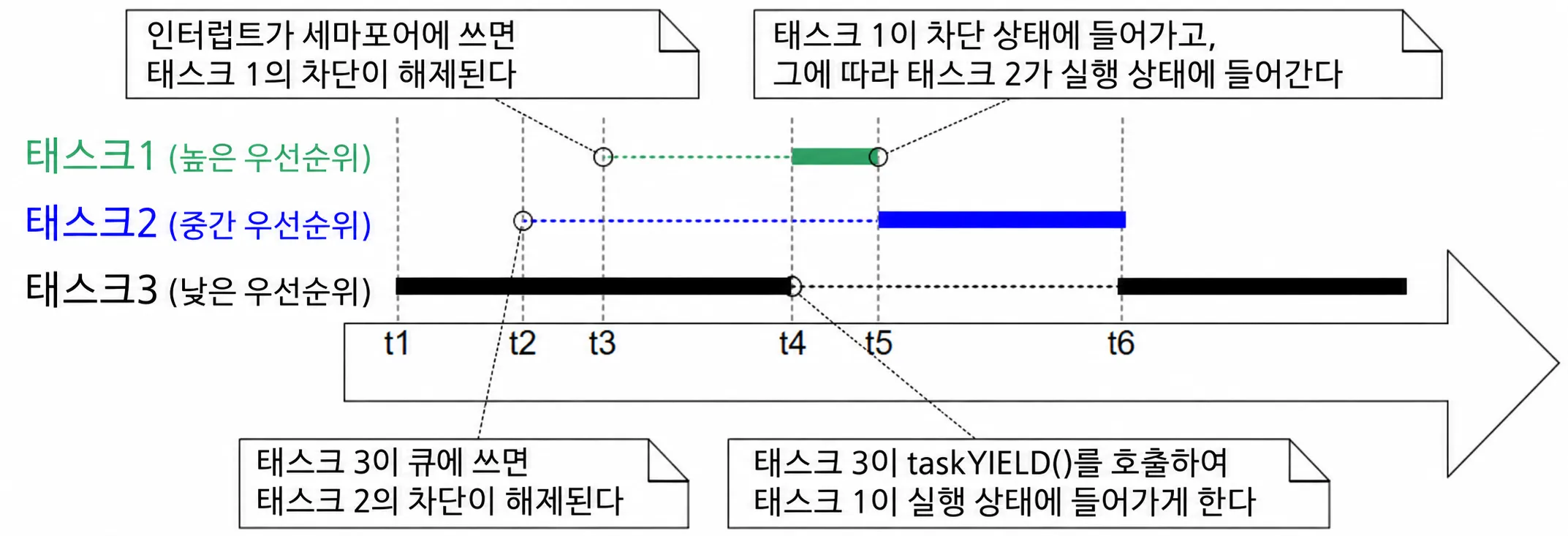 협조적 스케줄링
