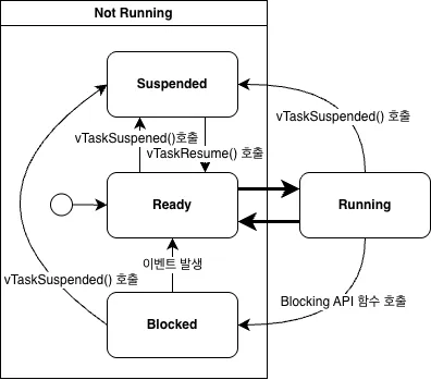 FreeRTOS Task State
